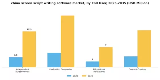 China Screen Script Writing Software Market Segment Image 1
