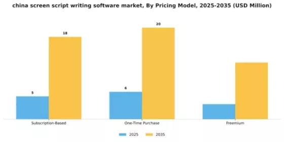 China Screen Script Writing Software Market Segment Image 2