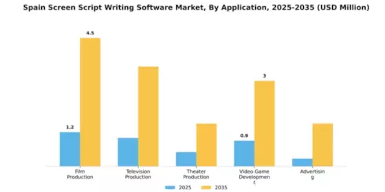 Spain Screen Script Writing Software Market Segment Image 0