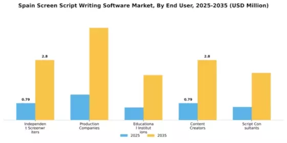 Spain Screen Script Writing Software Market Segment Image 1
