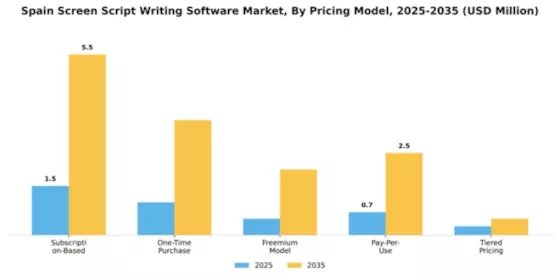 Spain Screen Script Writing Software Market Segment Image 2