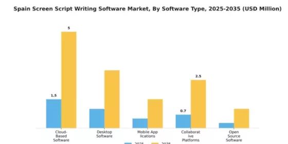 Spain Screen Script Writing Software Market Segment Image 3