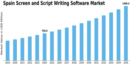 Spain Screen Script Writing Software Market Size