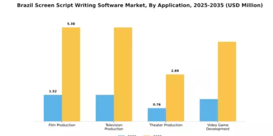 Brazil Screen Script Writing Software Market Segment Image 0