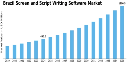 Brazil Screen Script Writing Software Market Size