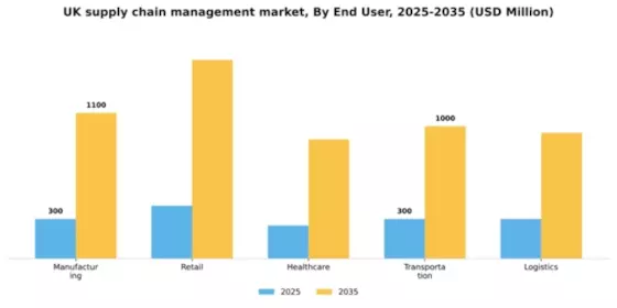 UK Supply Chain Management Market Segment Image 2