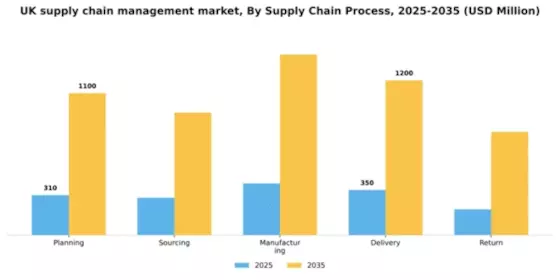 UK Supply Chain Management Market Segment Image 3