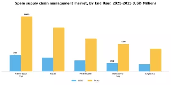 Spain Supply Chain Management Market Segment Image 2