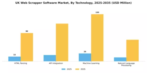 UK Web Scrapper Software Market Segment Image 3