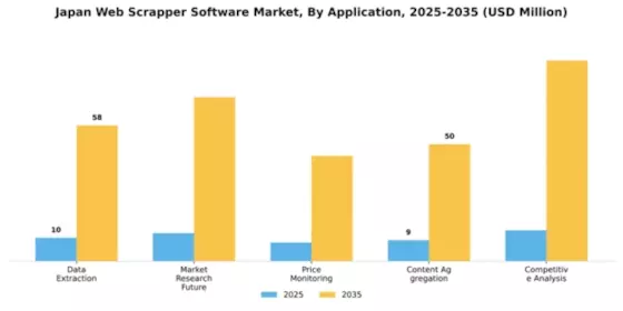 Japan Web Scrapper Software Market Segment Image 0