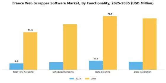 France Web Scrapper Software Market Segment Image 3