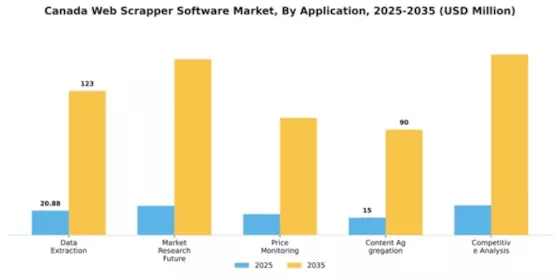 Canada Web Scrapper Software Market Segment Image 0