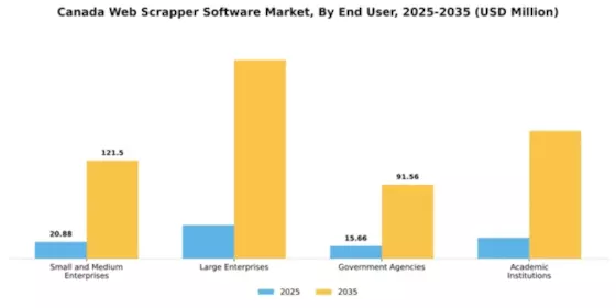 Canada Web Scrapper Software Market Segment Image 2
