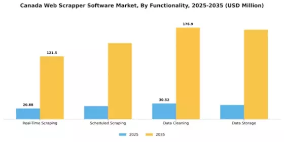 Canada Web Scrapper Software Market Segment Image 3