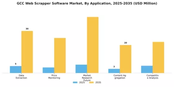 GCC Web Scrapper Software Market Segment Image 0