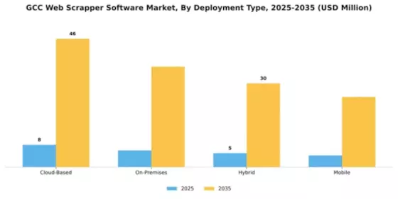 GCC Web Scrapper Software Market Segment Image 1