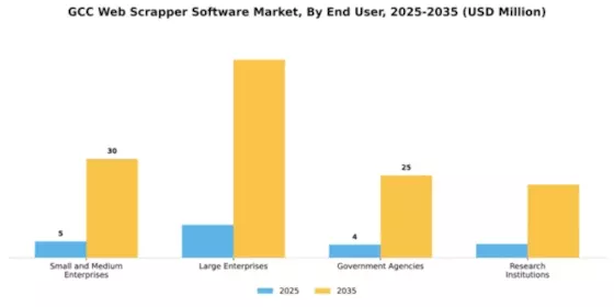 GCC Web Scrapper Software Market Segment Image 2