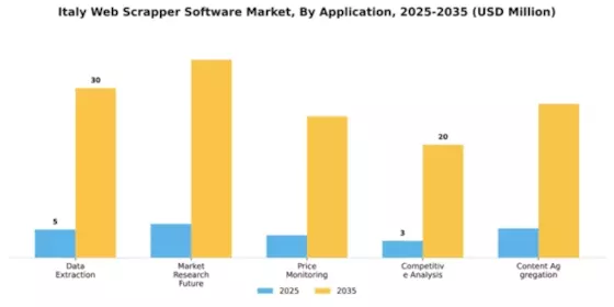 Italy Web Scrapper Software Market Segment Image 0