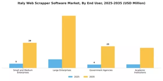 Italy Web Scrapper Software Market Segment Image 2