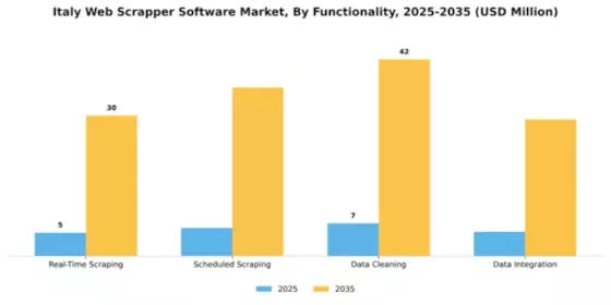 Italy Web Scrapper Software Market Segment Image 3