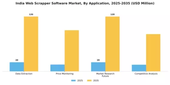 India Web Scrapper Software Market Segment Image 0