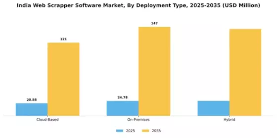 India Web Scrapper Software Market Segment Image 1