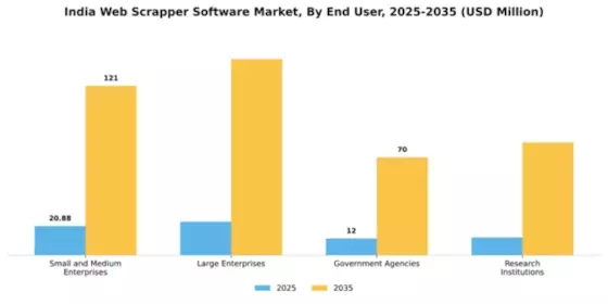 India Web Scrapper Software Market Segment Image 2