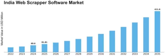 India Web Scrapper Software Market Size