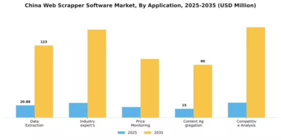 China Web Scrapper Software Market Segment Image 0