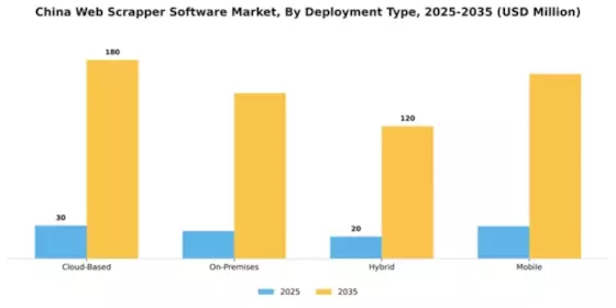 China Web Scrapper Software Market Segment Image 1