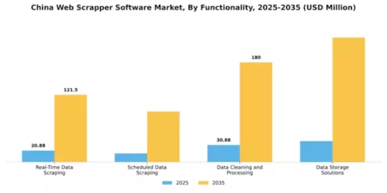 China Web Scrapper Software Market Segment Image 3