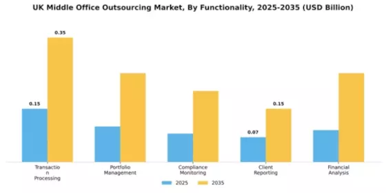 UK Middle Office Outsourcing Market Segment Image 1