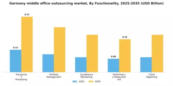 Germany Middle Office Outsourcing Market Segment Image 1