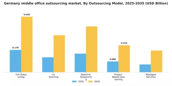 Germany Middle Office Outsourcing Market Segment Image 2