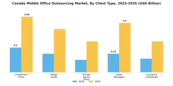Canada Middle Office Outsourcing Market Segment Image 0