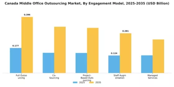 Canada Middle Office Outsourcing Market Segment Image 1
