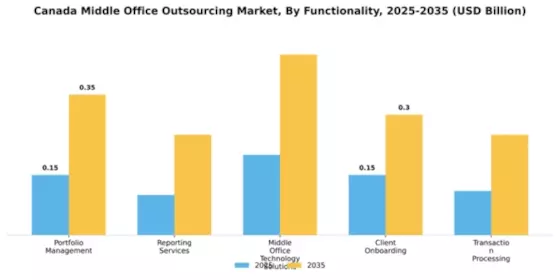 Canada Middle Office Outsourcing Market Segment Image 2