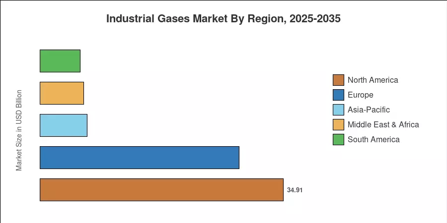 Industrial Gases Market By Region, 2025-2035