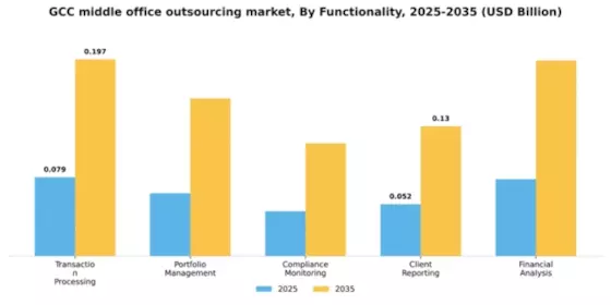 GCC Middle Office Outsourcing Market Segment Image 1