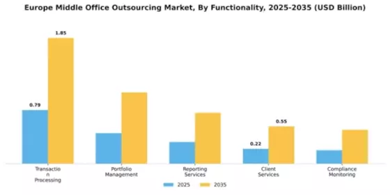Europe Middle Office Outsourcing Market Segment Image 1