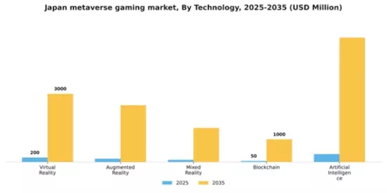 Japan Metaverse in Gaming Market Segment Image 3
