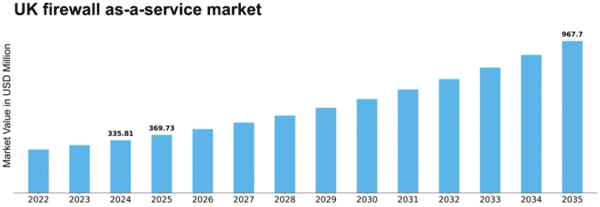 UK Firewall As A Service Market Size