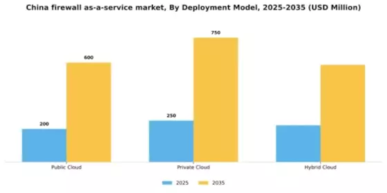 China Firewall As A Service Market Segment Image 0