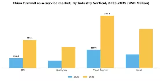 China Firewall As A Service Market Segment Image 2