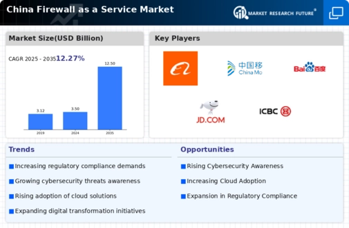 China Firewall As A Service Market Infographic