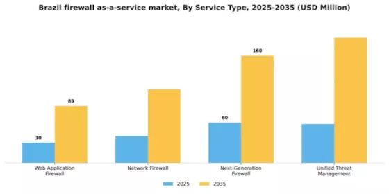 Brazil Firewall As A Service Market Segment Image 3