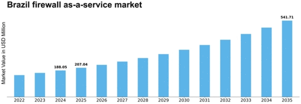 Brazil Firewall As A Service Market Size