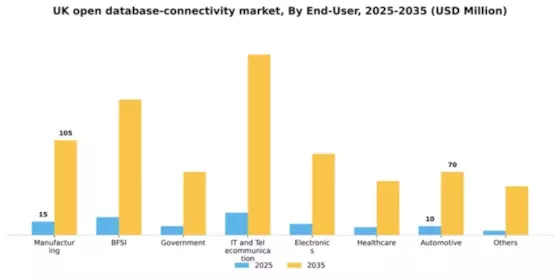 UK Open Database Connectivity Market Segment Image 2