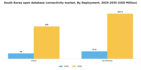 South Korea Open Database Connectivity Market Segment Image 0