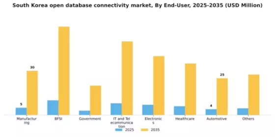 South Korea Open Database Connectivity Market Segment Image 2
